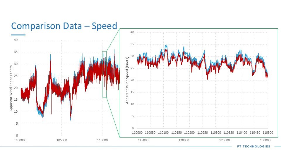 Comparison Data Wind Speed